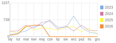Wykres roczny blog rowerowy Novak91.bikestats.pl